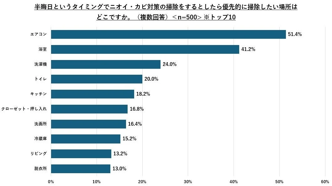 半日でのニオイ・カビ対策掃除の優先場所に関するアンケート結果の棒グラフ