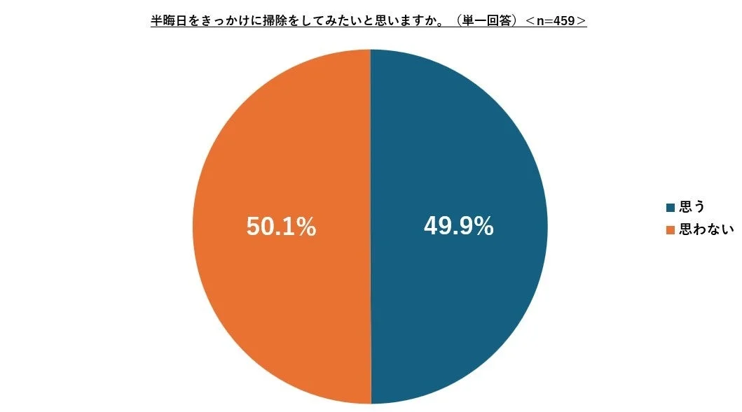 半晦日をきっかけに掃除をしてみたいかというアンケート結果を示す円グラフ