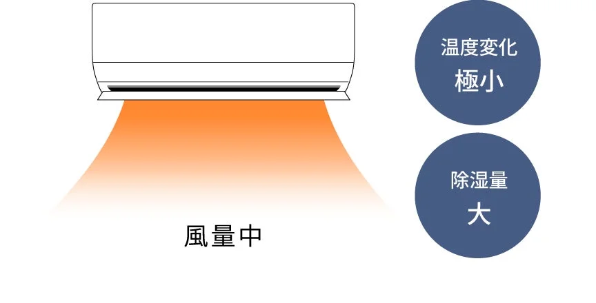 再熱除湿の仕組みのイラスト