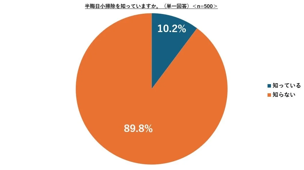 半日小掃除という言葉の認知度に関するアンケート結果を円グラフ