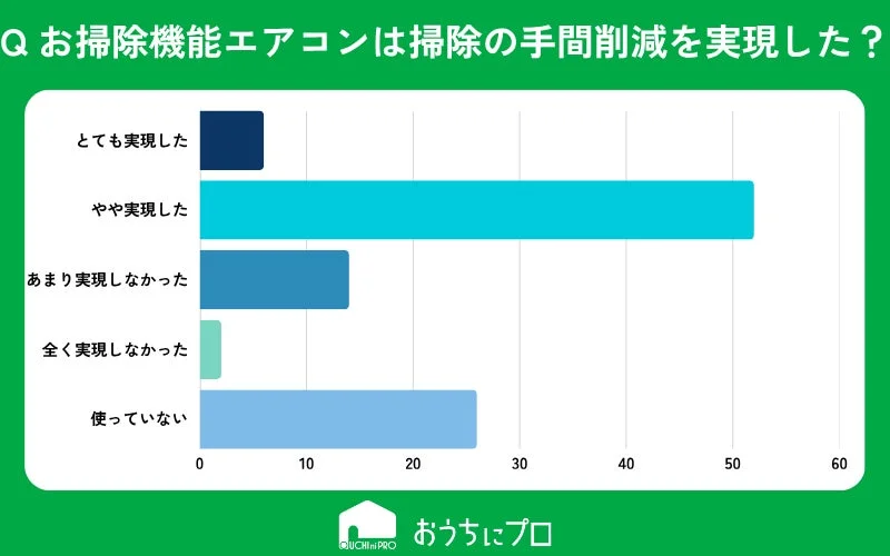 お掃除機能付きエアコンが掃除の手間削減にどの程度貢献したかを示す棒グラフ