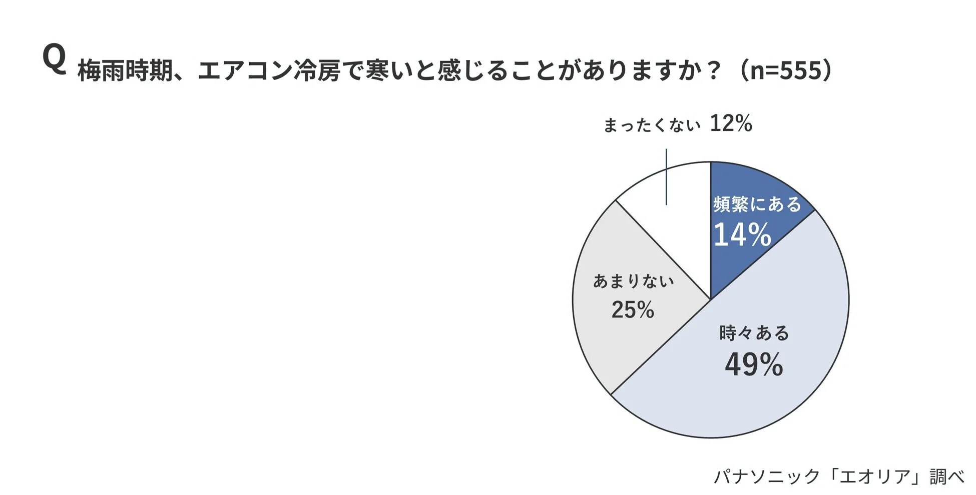 梅雨時期にエアコン冷房で寒いと感じるかどうかの円グラフ