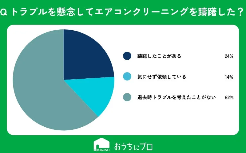 トラブルを懸念してエアコンクリーニングを躊躇したか