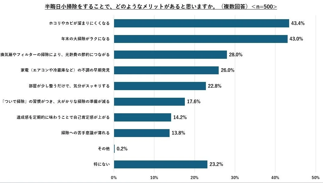 半日小掃除のメリットに関する500人のアンケート結果を示す棒グラフ