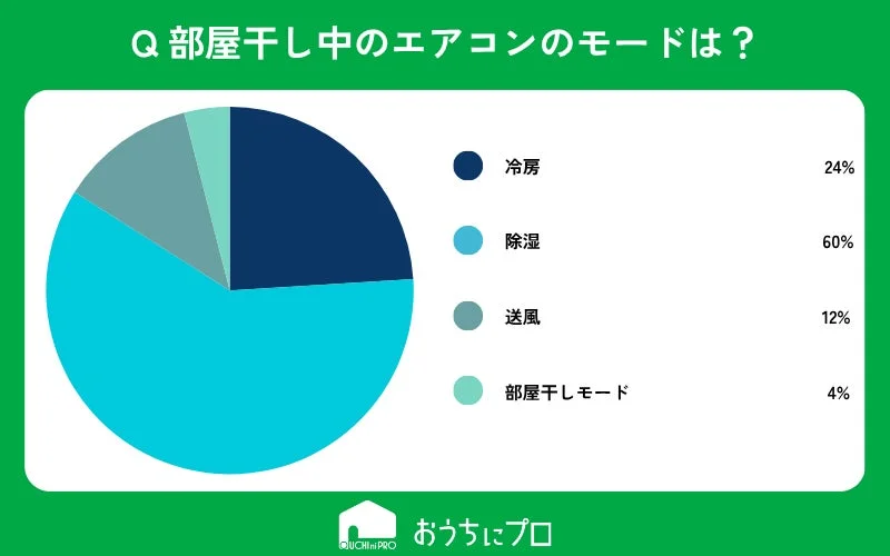 部屋干し中のエアコン使用モードに関する円グラフ