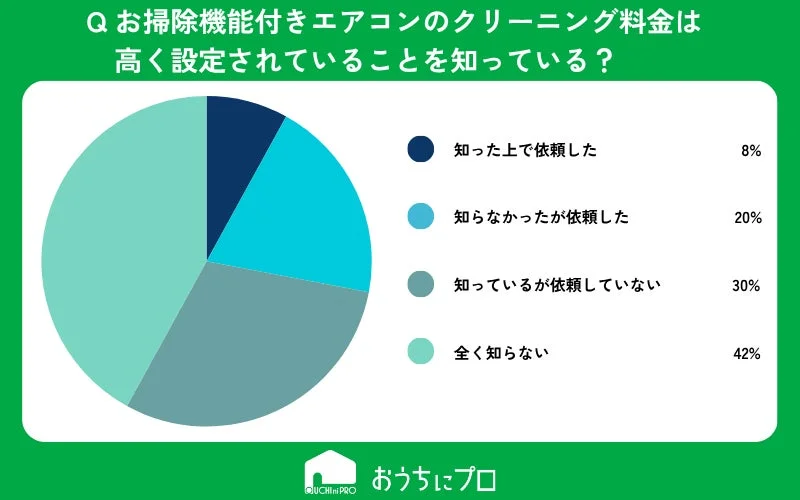 お掃除機能付きエアコンのクリーニング料金が高く設定されていることに対する意識調査の円グラフ
