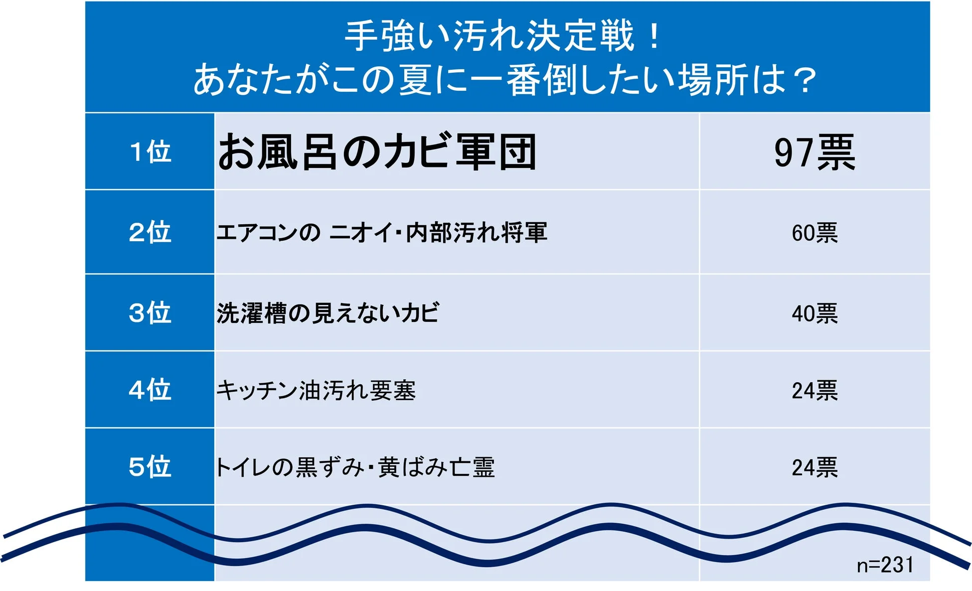 手強い汚れ決定戦！あなたがこの夏に一番倒したい場所は？と題されたアンケート結果を示したランキング