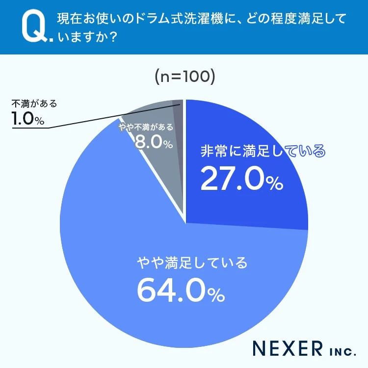 現在お使いのドラム式洗濯機に、どの程度満足していますか？
