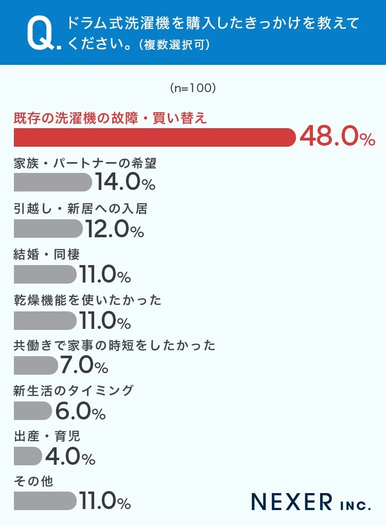 ドラム式洗濯機を購入したきっかけ