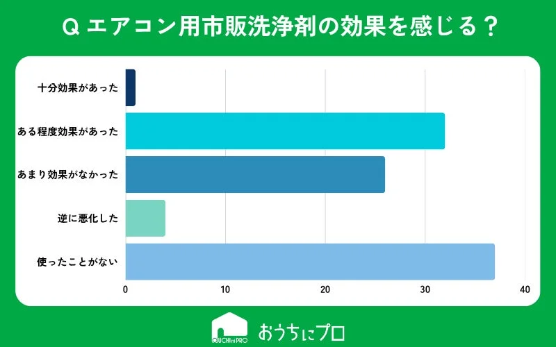 エアコン用市販洗浄剤の効果についてはどのように感じましたか？