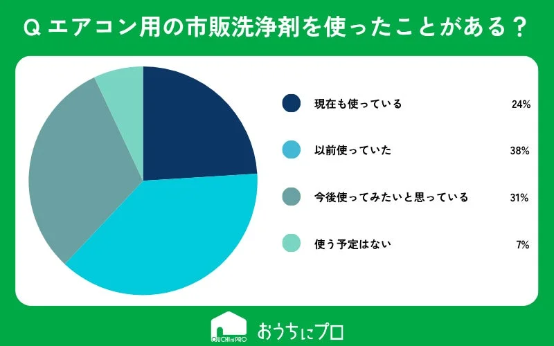 エアコン用の市販洗浄剤（スプレー等）を使ったことがありますか？