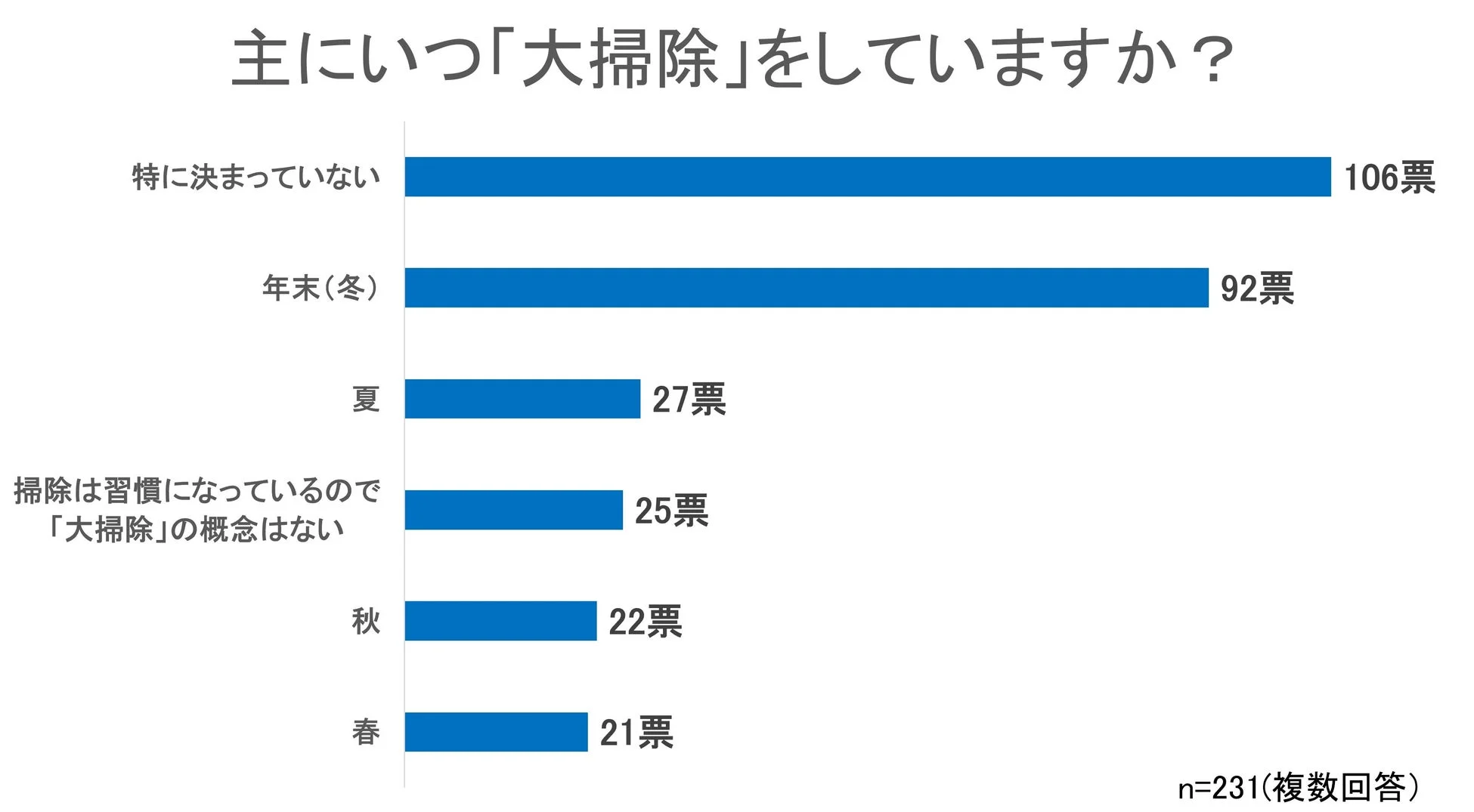 「夏の大掃除」のメリットを約8割が実感！水回りの掃除や大物洗濯がしやすい夏に効率よくお家をキレイにするコツ