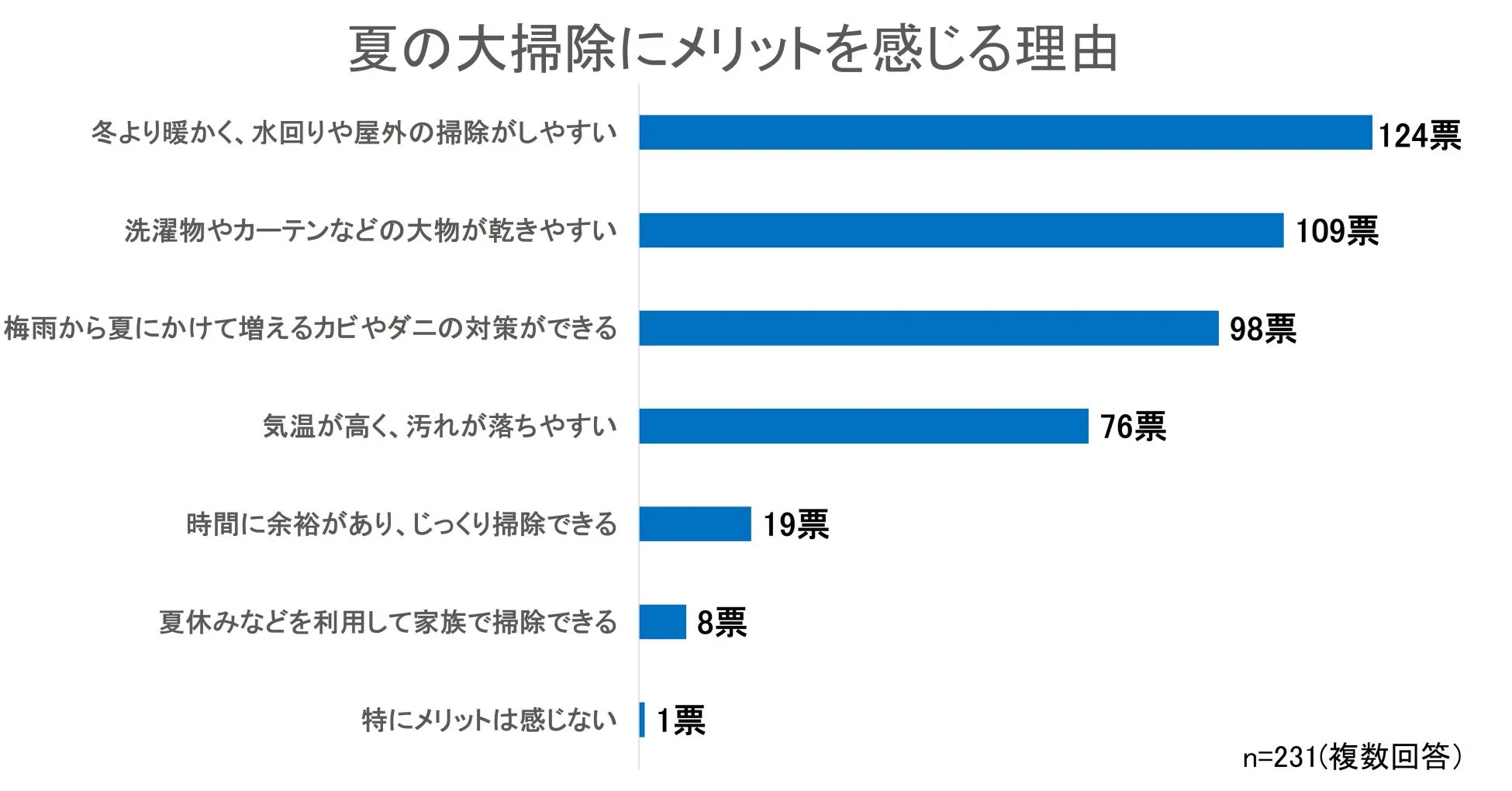 夏の大掃除にメリットを感じる理由に関するアンケート結果を棒グラフで示した画像