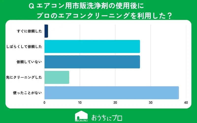 エアコン用市販洗浄剤を使用後にプロのエアコンクリーニングを依頼しましたか？