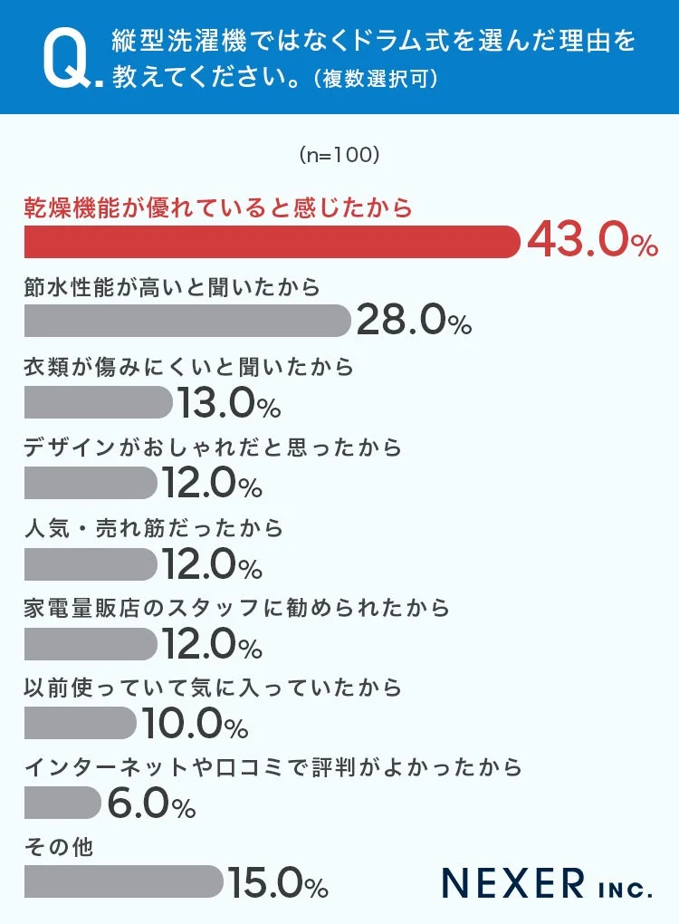 縦型洗濯機ではなくドラム式を選んだ理由