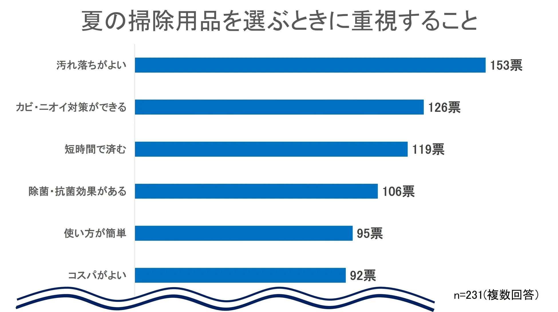 夏の掃除用品を選ぶ際に重視する点をまとめた棒グラフ