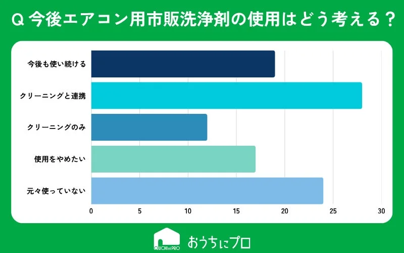 今後のエアコン用市販洗浄剤の使用についてはどのように考えていますか？