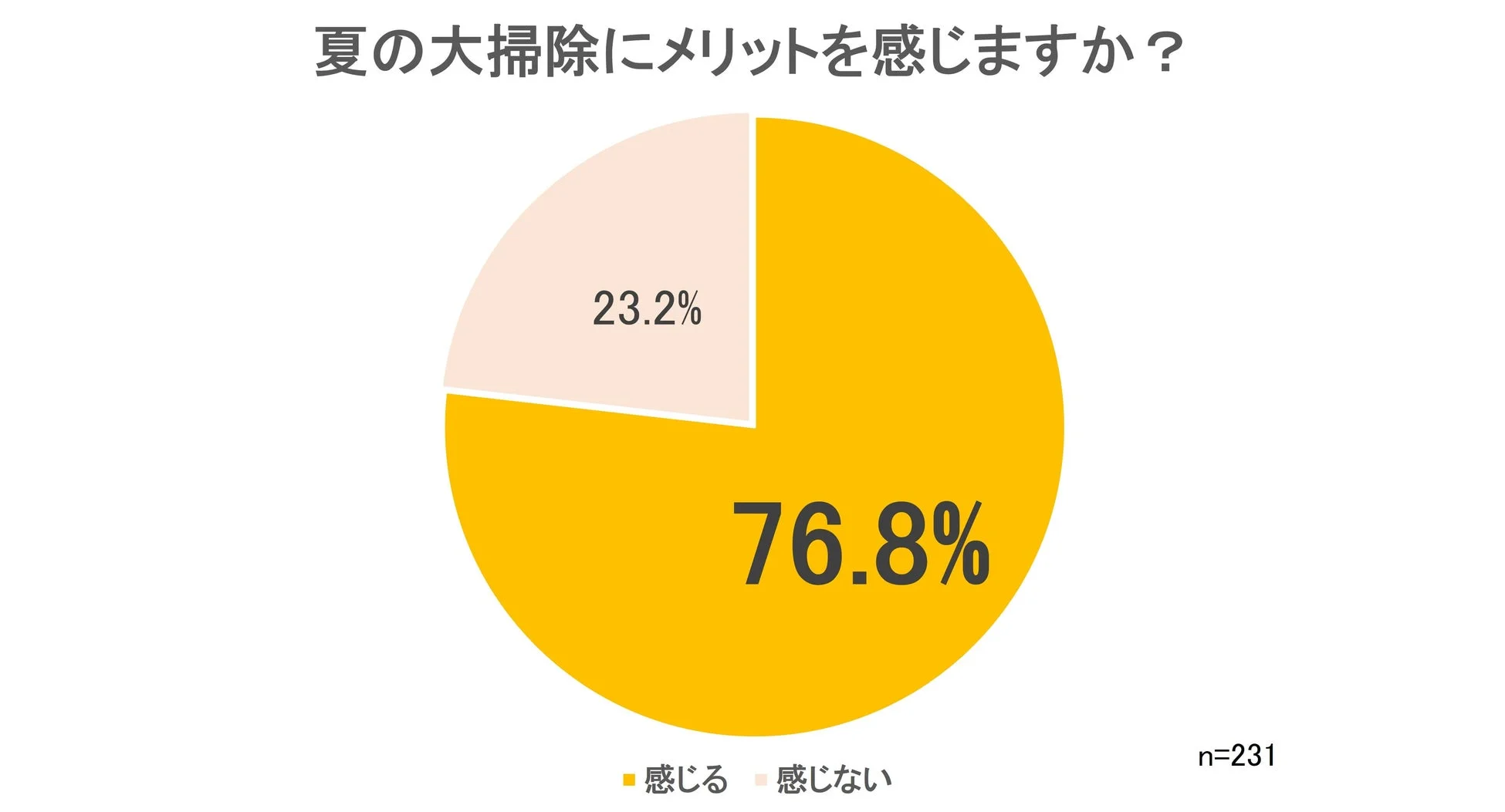 「夏のメリットを感じるか」というアンケート結果を示す円グラフで、76.8%がメリットを感じると回答している
