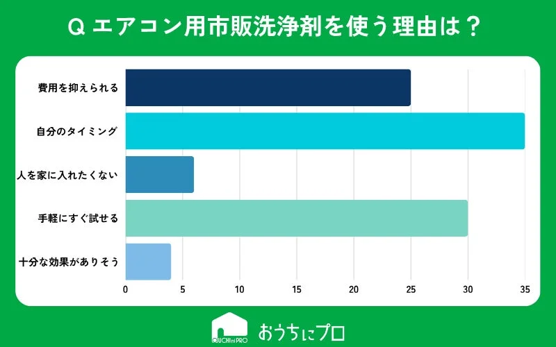 エアコン用市販洗浄剤を使う理由は何ですか？