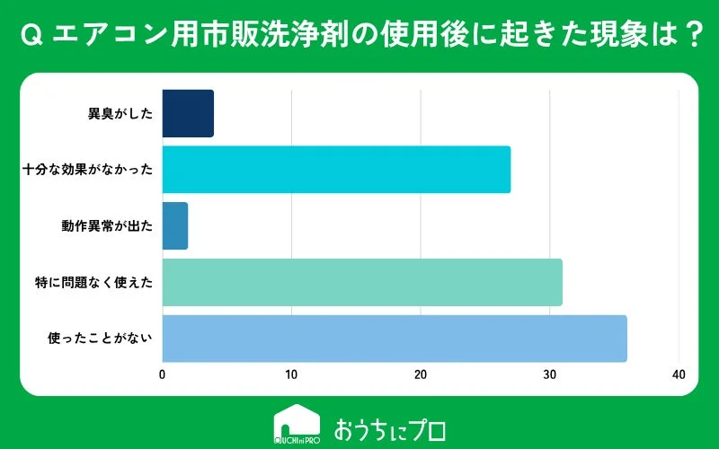 エアコン用市販洗浄剤の使用後に起きた現象で最もあてはまるものを選択してください。