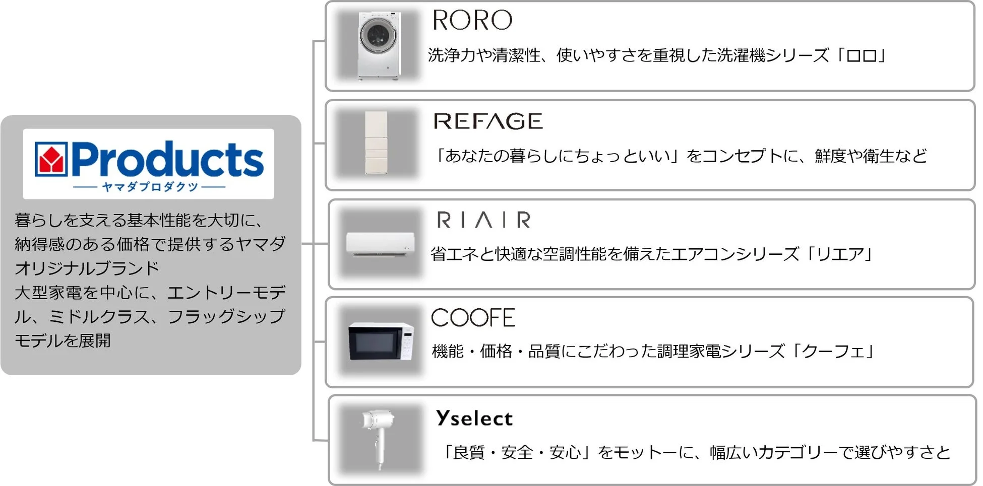ヤマダ電機のオリジナルブランド「Products」が、洗濯機、冷蔵庫、エアコン、調理家電などを展開