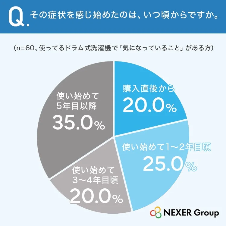 ドラム式洗濯機の不満を感じ始めた時期に関するアンケート結果