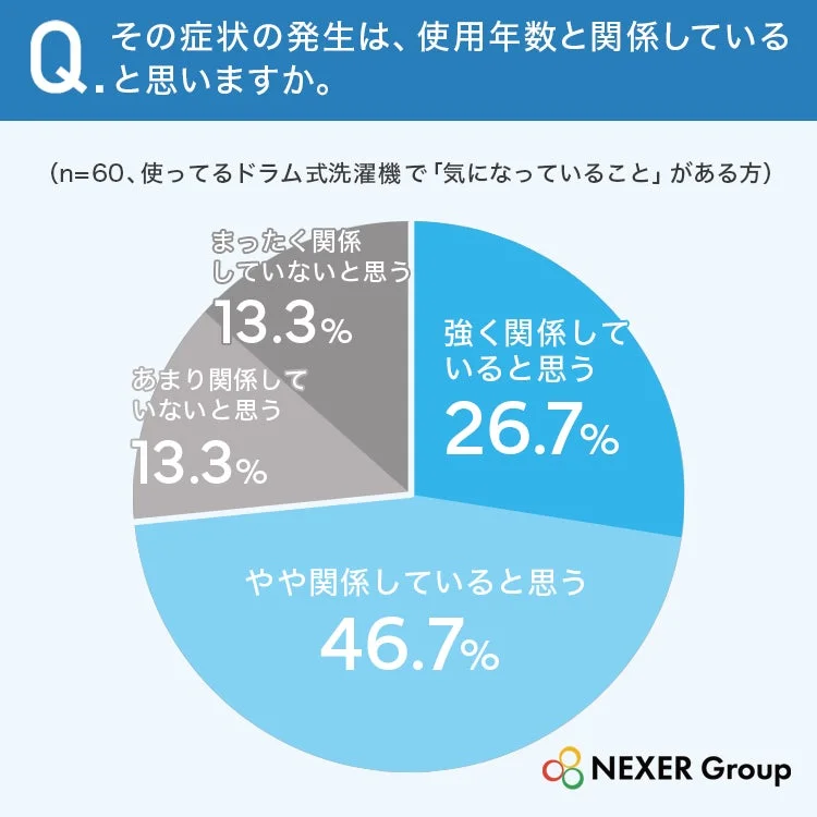 ドラム式洗濯機の症状と使用年数の関係に関するアンケート結果