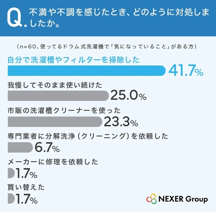 ドラム式洗濯機の不満や不調を感じたときの対処法に関するアンケート結果