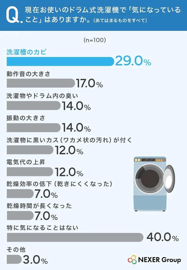 ドラム式洗濯機の気になることに関するアンケート結果（洗濯槽のカビ、動作音、臭いなど）