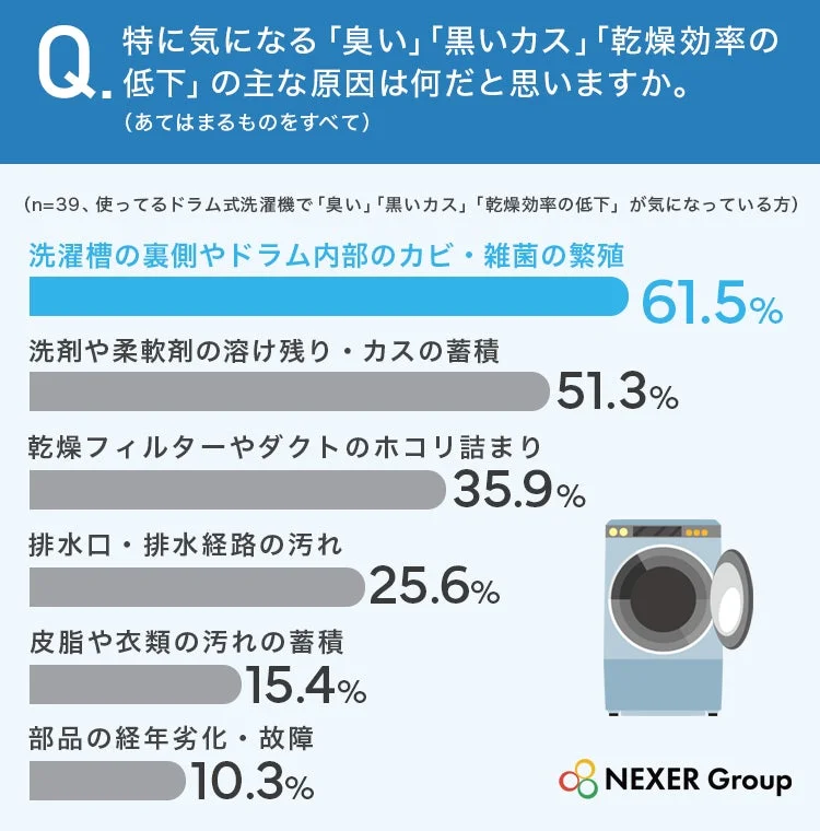ドラム式洗濯機の臭い・黒いカス・乾燥効率低下の主な原因に関するアンケート結果