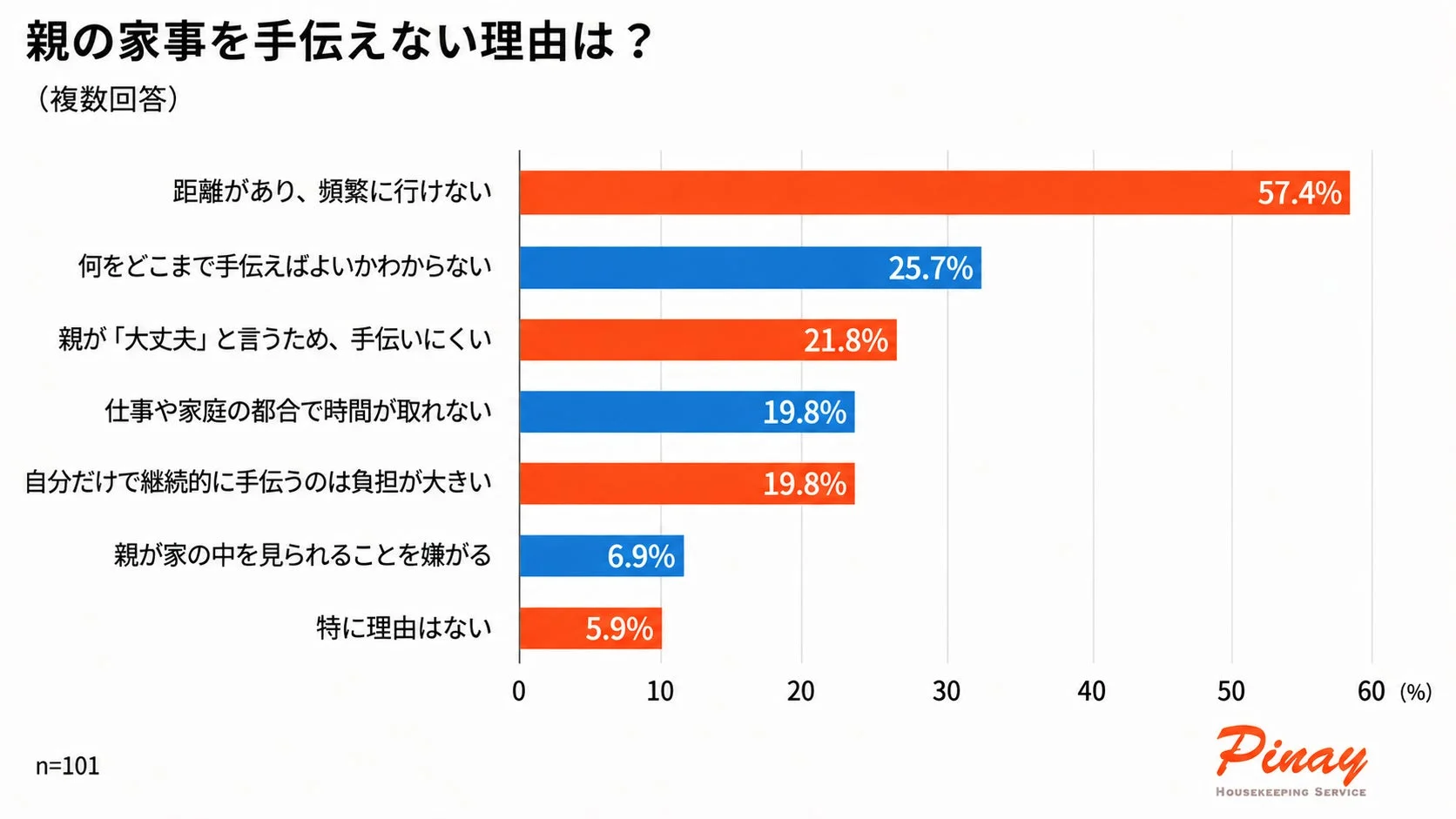 親の家事を手伝えな理由に関するアンケート結果を示す棒グラフ