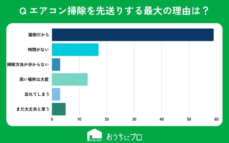 Q エアコン掃除を先送りする最大の理由は? おうちにプロ