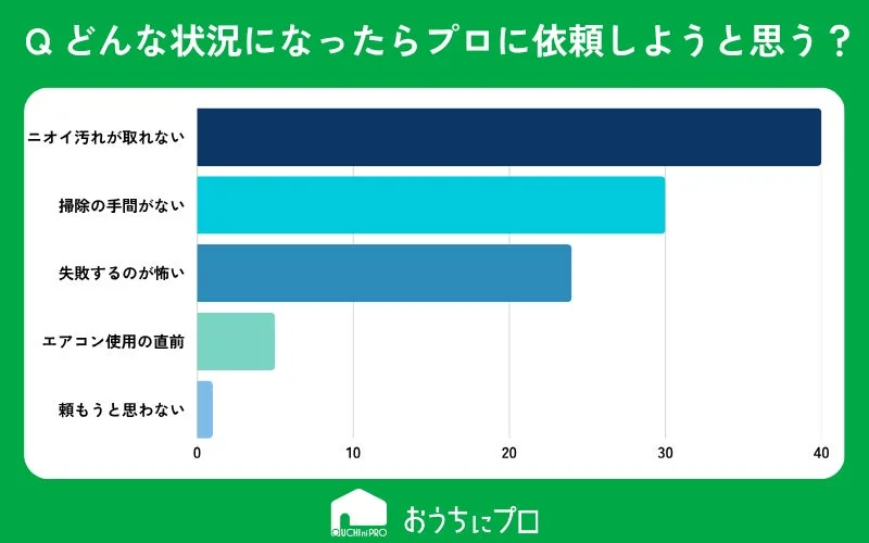 Q どんな状況になったらプロに依頼しようと思う？ おうちにプロ