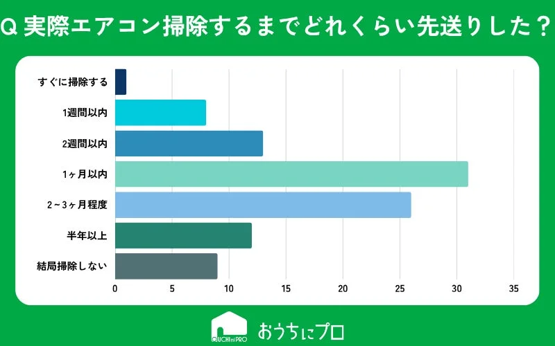 Q 実際エアコン掃除するまでどれくらい先送りした？ おうちにプロ