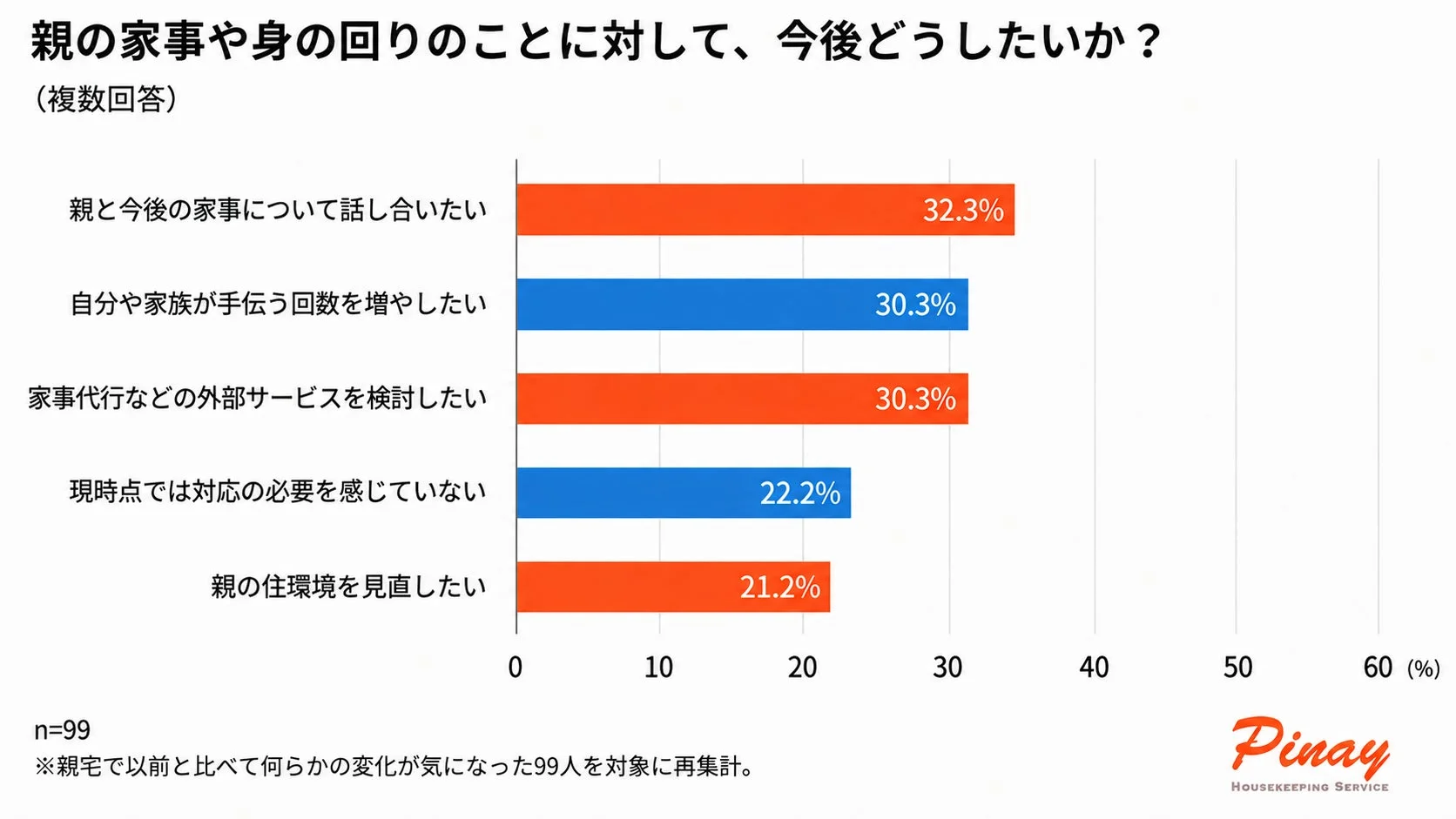 親の家事や身の回りのことについて、今後どうしたいかというアンケート結果を示す棒グラフ