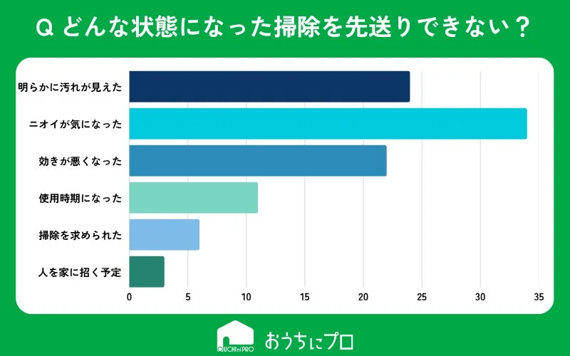 Q どんな状態になった掃除を先送りできない？ おうちにプロ