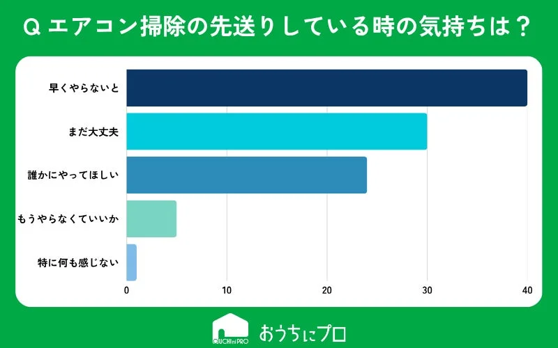 Q エアコン掃除の先送りしている時の気持ちは？ おうちにプロ OUCHi PRO