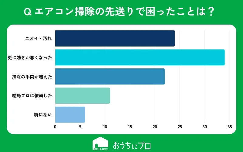 Q エアコン掃除の先送りで困ったことは？ おうちにプロ