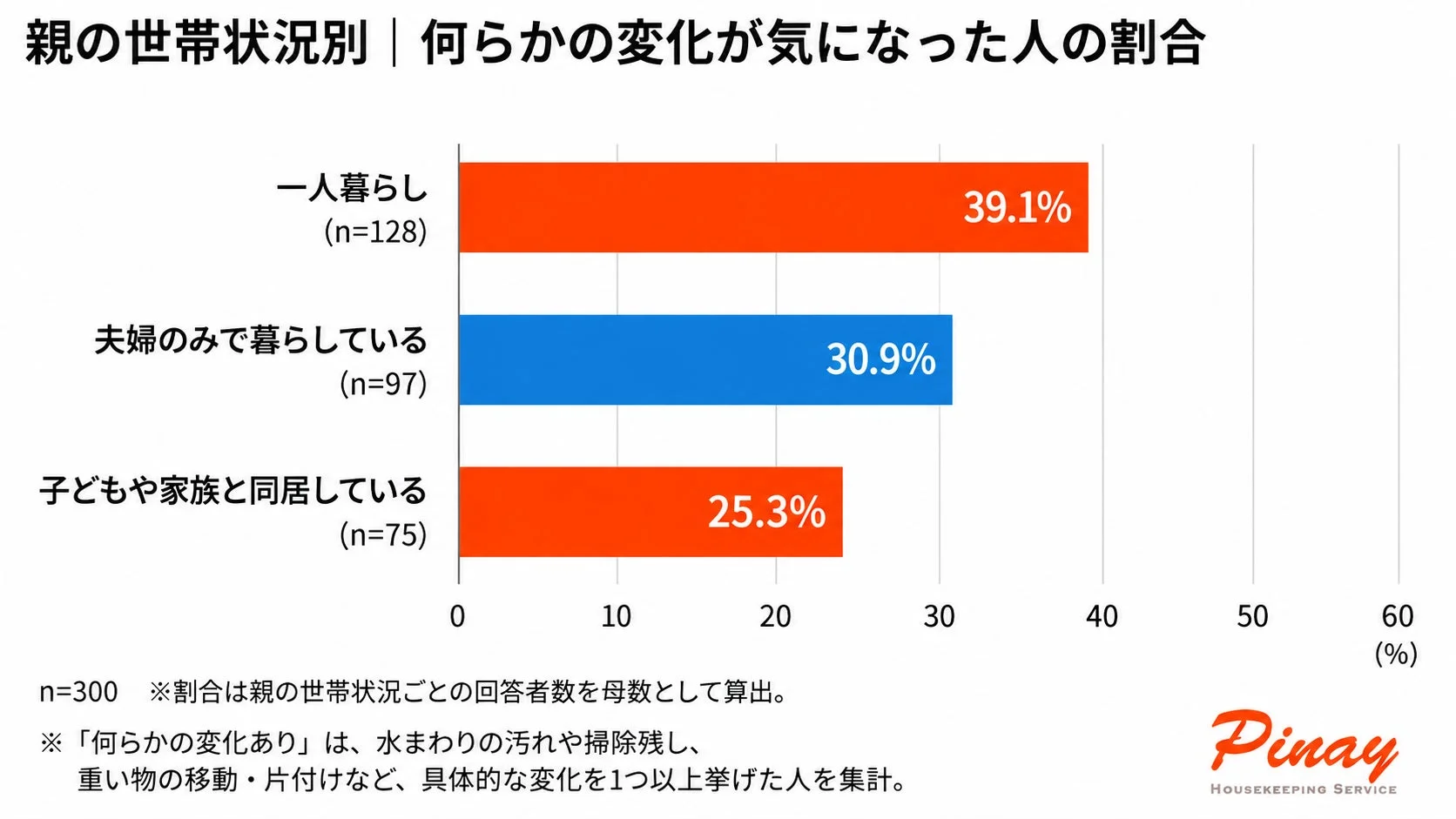 親の世帯状況別に「何らかの変化が気になった人」の割合を示したグラフ