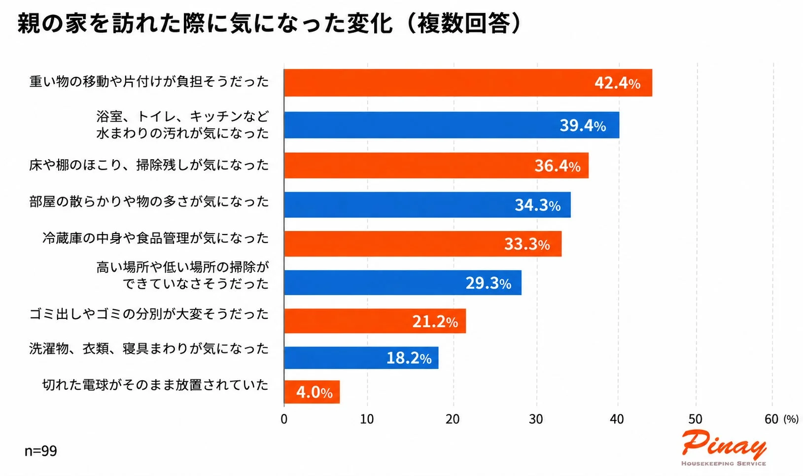 親の家を訪れた際に気になった変化に関するアンケート結果を示す棒グラフ
